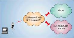 Figure 3. GPRS System